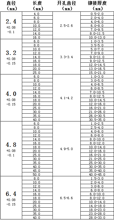 沉頭半鋼抽芯拉釘 沉頭半鋼抽芯拉釘